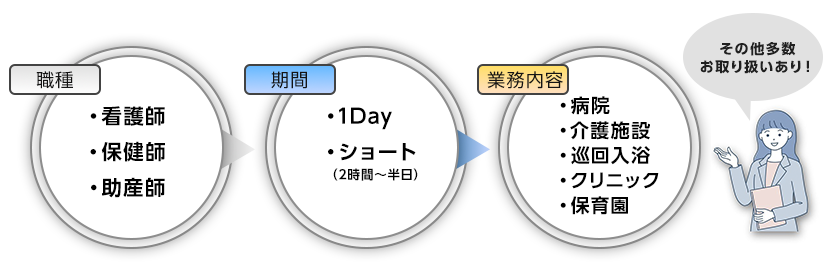 どんなインターンがあるの？